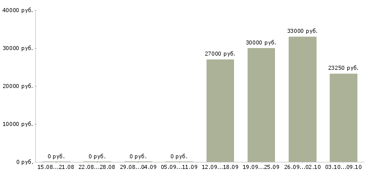 Вакансии торговые работники в Воронеже - Медиана зарплат торговые работники в Воронеже за 2 месяца