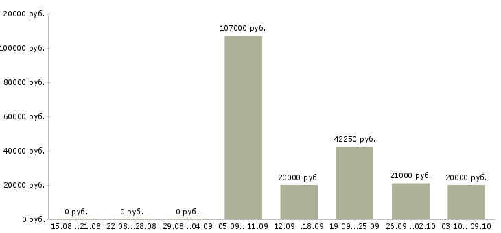Вакансии транспортная компания в Рязани - Медиана зарплат транспортная компания в Рязани за 2 месяца