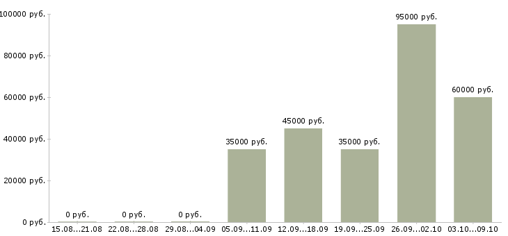 Вакансии требуются водители в Подольске - Медиана зарплат требуются водители в Подольске за 2 месяца