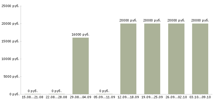 Вакансии тренер в Иваново - Медиана зарплат тренер в Иваново за 2 месяца