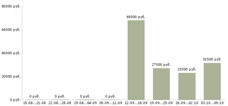 Вакансии упаковщик и в Тамбове - Медиана зарплат упаковщик и в Тамбове за 2 месяца