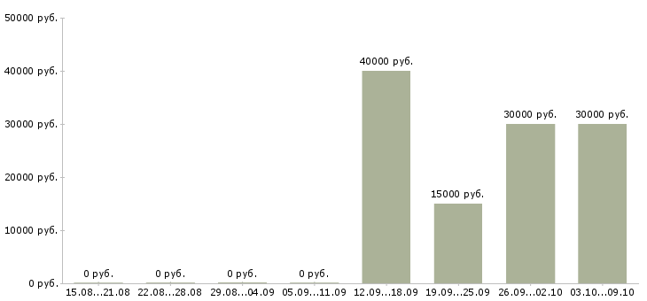 Вакансии управление персоналом в Липецке - Медиана зарплат управление персоналом в Липецке за 2 месяца