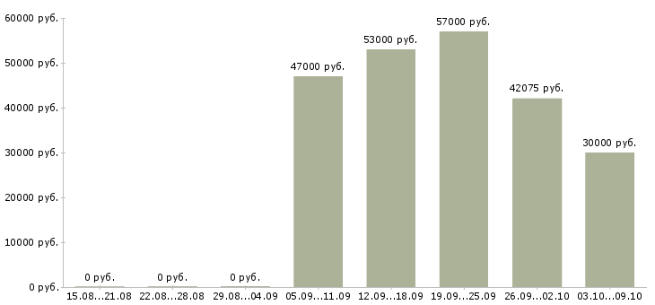 Вакансии фасовщик в Туле - Медиана зарплат фасовщик в Туле за 2 месяца
