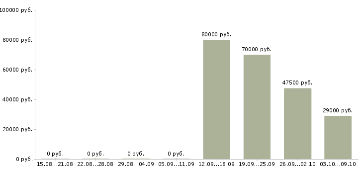 Вакансии финансовый консультант в Екатеринбурге - Медиана зарплат финансовый консультант в Екатеринбурге за 2 месяца