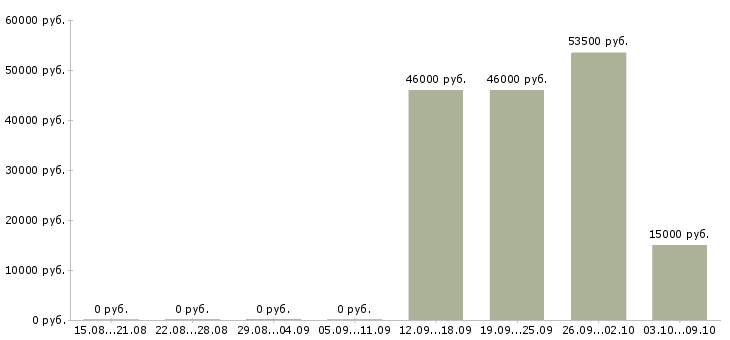 Вакансии фрезеровщики в Брянске - Медиана зарплат фрезеровщики в Брянске за 2 месяца