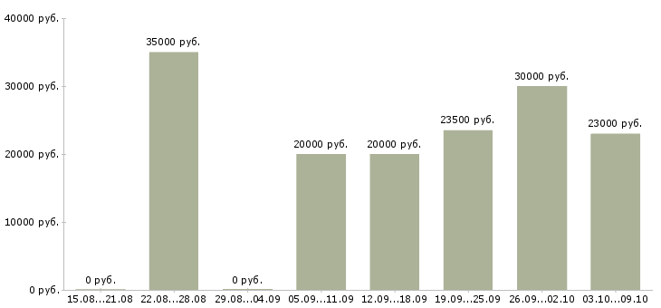 Вакансии частичная занятость в Иваново - Медиана зарплат частичная занятость в Иваново за 2 месяца