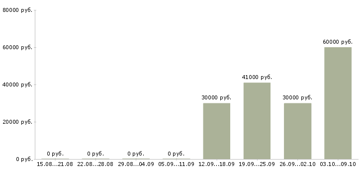 Вакансии частичной занятости в Пензе - Медиана зарплат частичной занятости в Пензе за 2 месяца