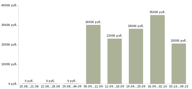 Вакансии экспедитор с водителем в Сочи - Медиана зарплат экспедитор с водителем в Сочи за 2 месяца
