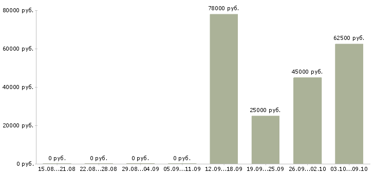 Вакансии электрогазосварщики в Самаре - Медиана зарплат электрогазосварщики в Самаре за 2 месяца