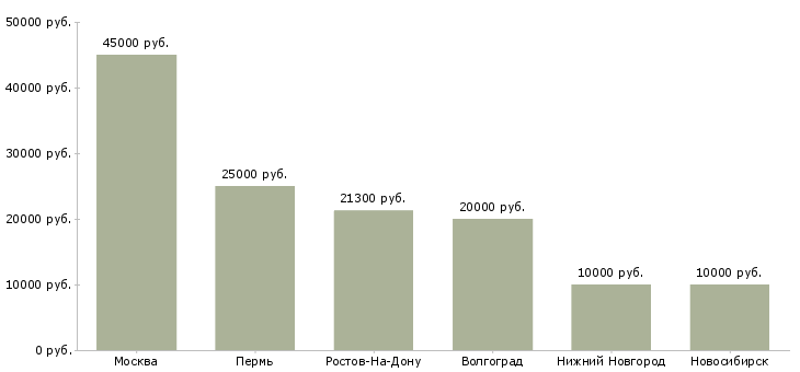 Поиск работы автор текстов-Медиана зарплаты для вакансии «автор текстов» в других городах