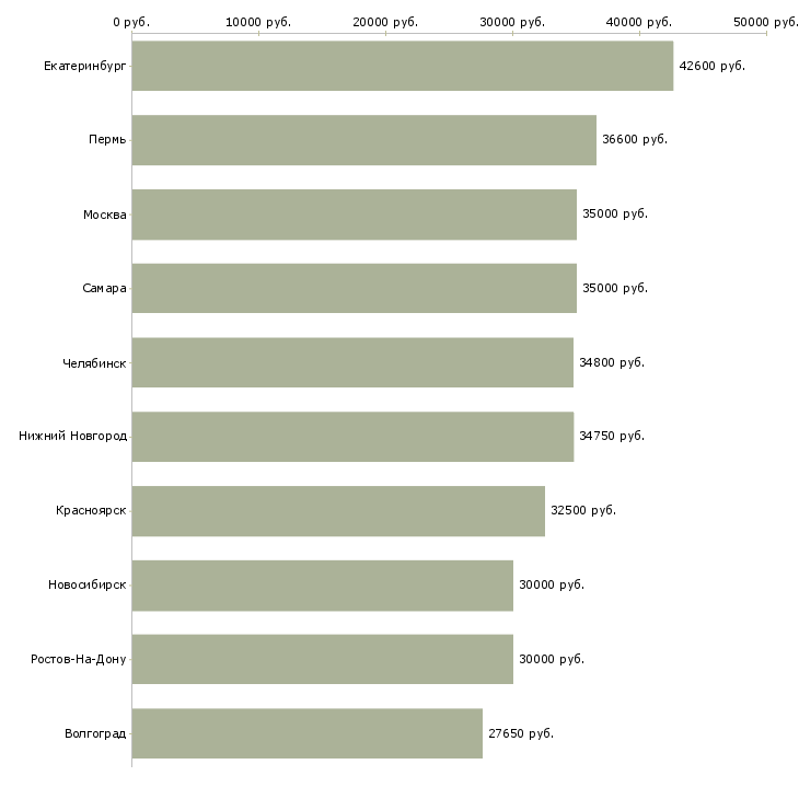 Поиск работы директор по экономике-Медиана зарплаты для вакансии «директор по экономике» в других городах