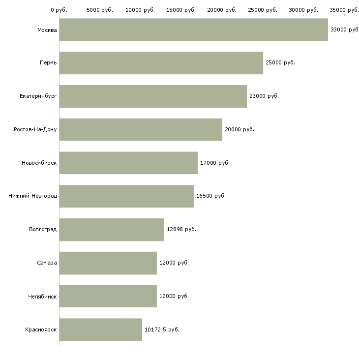 Поиск работы рабочий подсобный-Медиана зарплаты для вакансии «рабочий подсобный» в других городах