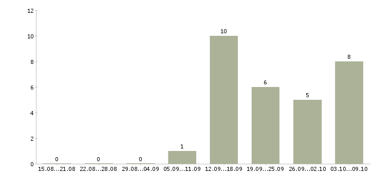 Работа продажа услуг Адыгея - Число вакансий Адыгея по специальности продажа услуг за 2 месяца