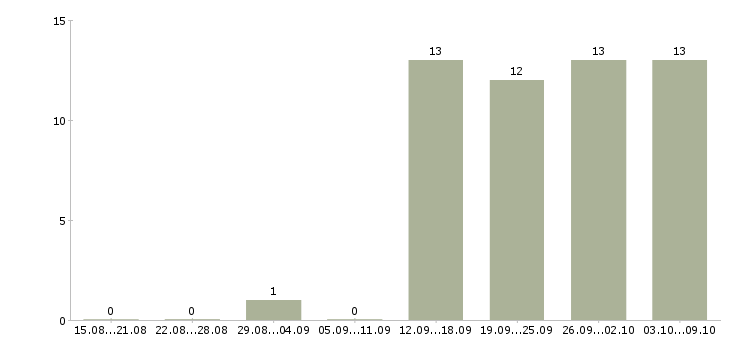Работа в свободное время Бурятия - Число вакансий Бурятия по специальности в свободное время за 2 месяца