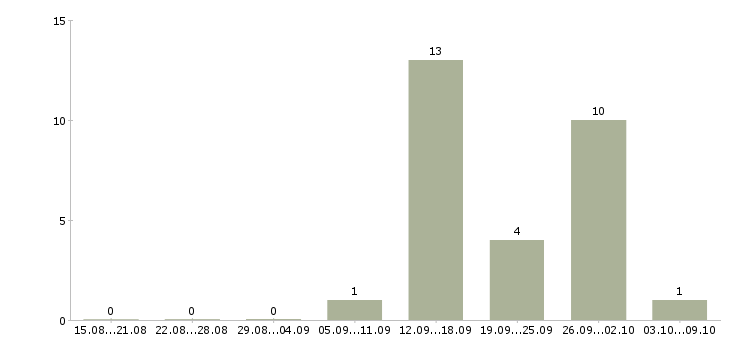 Работа информационный менеджер Бурятия - Число вакансий Бурятия по специальности информационный менеджер за 2 месяца