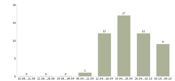 Работа менеджер по подбору Бурятия - Число вакансий Бурятия по специальности менеджер по подбору за 2 месяца