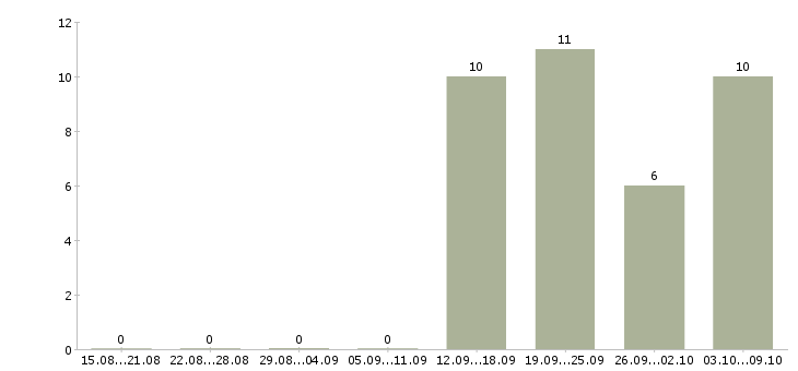 Работа водитель в с Ингушетия - Число вакансий Ингушетия по специальности водитель в с за 2 месяца