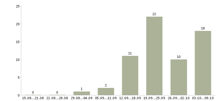 Работа рабочий сотрудник Кабардино-балкария - Число вакансий Кабардино-балкария по специальности рабочий сотрудник за 2 месяца