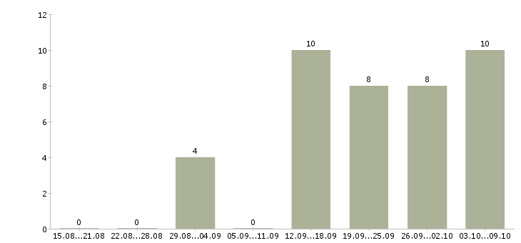 Работа разнорабочая Калмыкия - Число вакансий Калмыкия по специальности разнорабочая за 2 месяца