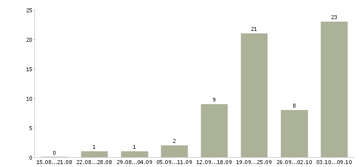 Работа менеджер в интернет магазине Карелия - Число вакансий Карелия по специальности менеджер в интернет магазине за 2 месяца