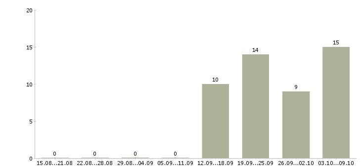 Работа водитель с Колпино - Число вакансий Колпино по специальности водитель с за 2 месяца