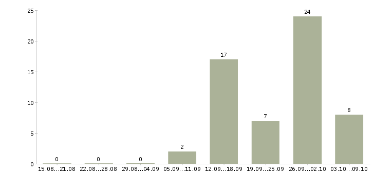 Работа детский врач Нижний новгород - Число вакансий Нижний новгород по специальности детский врач за 2 месяца