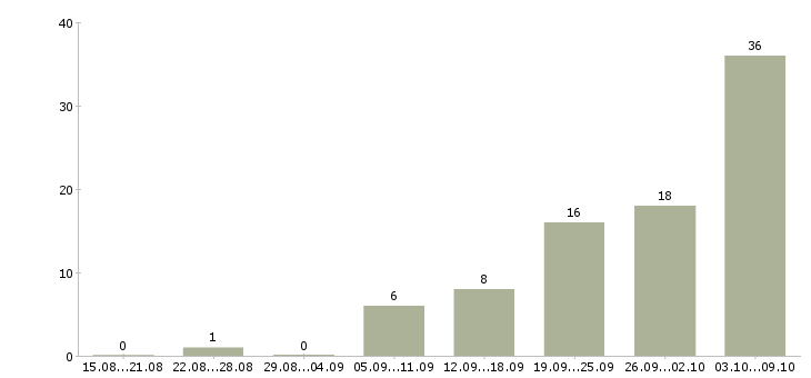 Работа дорожные рабочие Нижний новгород - Число вакансий Нижний новгород по специальности дорожные рабочие за 2 месяца