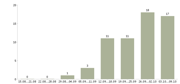 Работа внутренний аудит Санкт-петербург - Число вакансий Санкт-петербург по специальности внутренний аудит за 2 месяца