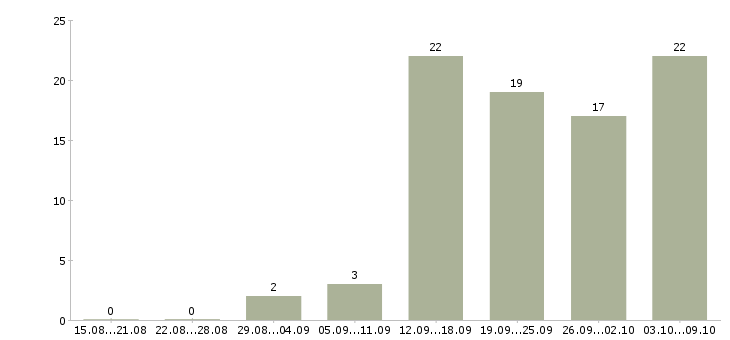Работа для мамочек Санкт-петербург - Число вакансий Санкт-петербург по специальности для мамочек за 2 месяца