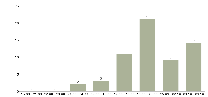 Работа расклейка объявлений Санкт-петербург - Число вакансий Санкт-петербург по специальности расклейка объявлений за 2 месяца