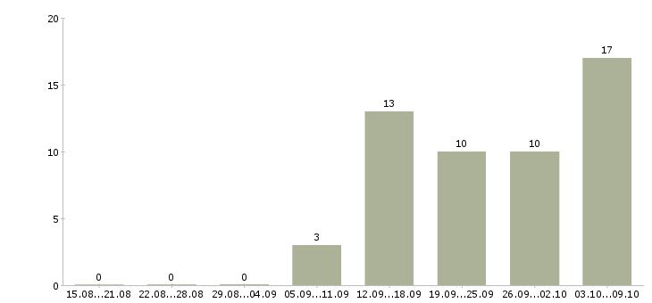 Работа специалист по маркетингу Татарстан - Число вакансий Татарстан по специальности специалист по маркетингу за 2 месяца