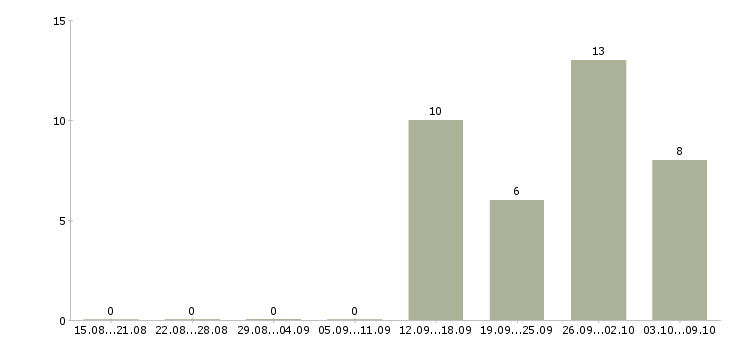Работа торговые работники Удмуртия - Число вакансий Удмуртия по специальности торговые работники за 2 месяца