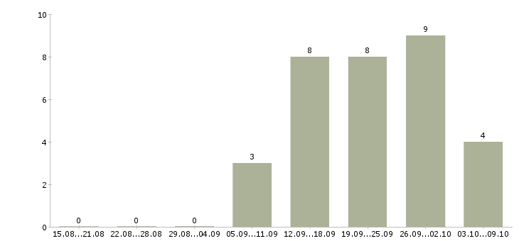 Работа специалист по качеству Хакасия - Число вакансий Хакасия по специальности специалист по качеству за 2 месяца