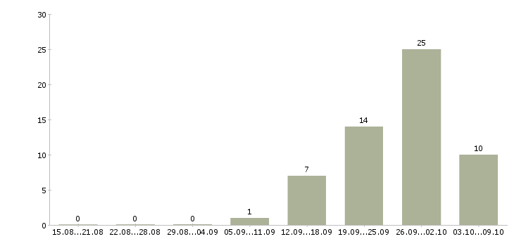 Работа руководитель группы Чувашия - Число вакансий Чувашия по специальности руководитель группы за 2 месяца