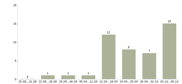 Работа менеджер по подбору персонала Якутия - Число вакансий Якутия по специальности менеджер по подбору персонала за 2 месяца