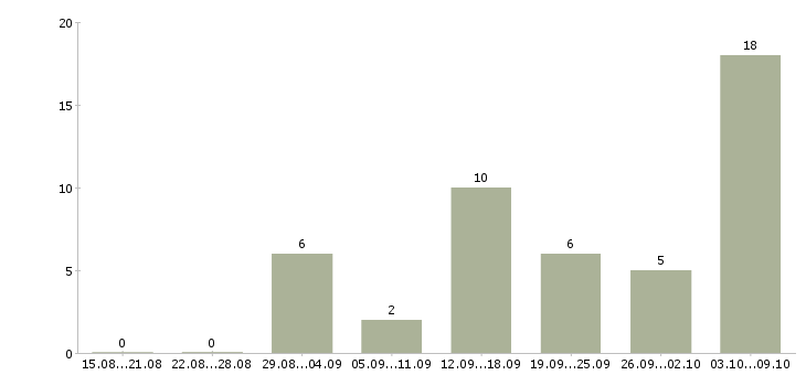 Работа менеджер по подбору персонала в Астрахани - Число вакансий в Астрахани по специальности менеджер по подбору персонала за 2 месяца