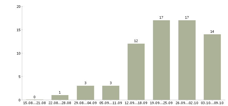 Работа частичная занятость в Астрахани - Число вакансий в Астрахани по специальности частичная занятость за 2 месяца