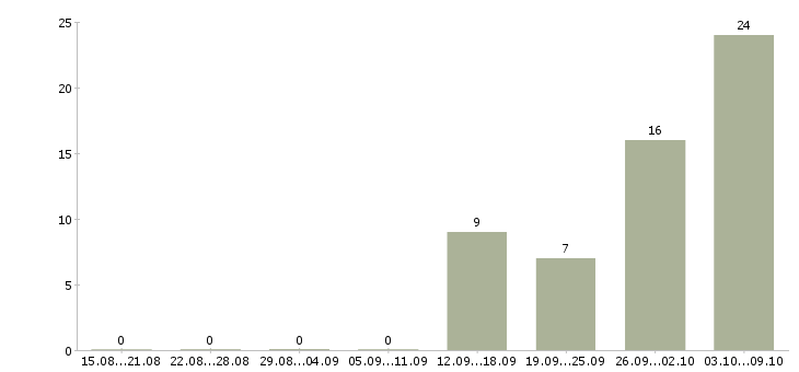 Работа без опыта работы в Балаково - Число вакансий в Балаково по специальности без опыта работы за 2 месяца