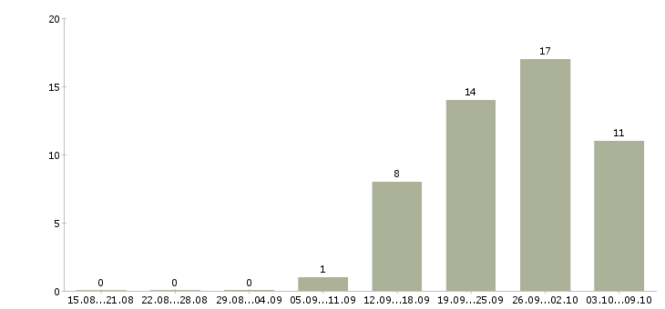 Работа кассир в магазины в Барнауле - Число вакансий в Барнауле по специальности кассир в магазины за 2 месяца