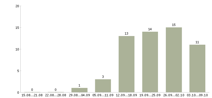 Работа менеджер по развитию бизнеса в Барнауле - Число вакансий в Барнауле по специальности менеджер по развитию бизнеса за 2 месяца