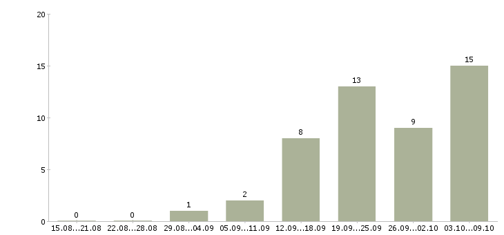 Работа специалист 1с в Барнауле - Число вакансий в Барнауле по специальности специалист 1с за 2 месяца