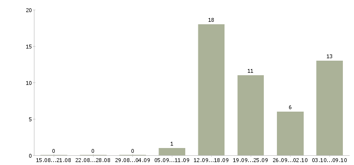 Работа оператор связи в Брянске - Число вакансий в Брянске по специальности оператор связи за 2 месяца