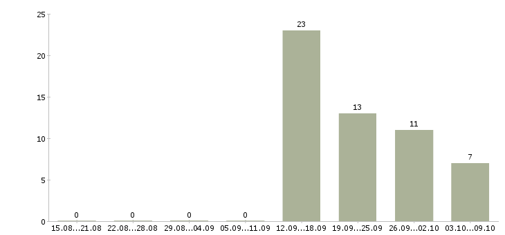 Работа фрезеровщики в Брянске - Число вакансий в Брянске по специальности фрезеровщики за 2 месяца