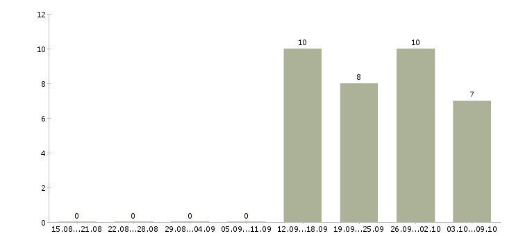 Работа торговый работник в Владимире - Число вакансий в Владимире по специальности торговый работник за 2 месяца
