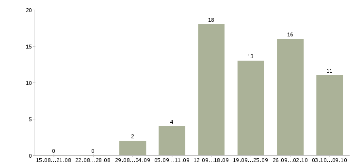 Работа менеджер проектов в Вологде - Число вакансий в Вологде по специальности менеджер проектов за 2 месяца