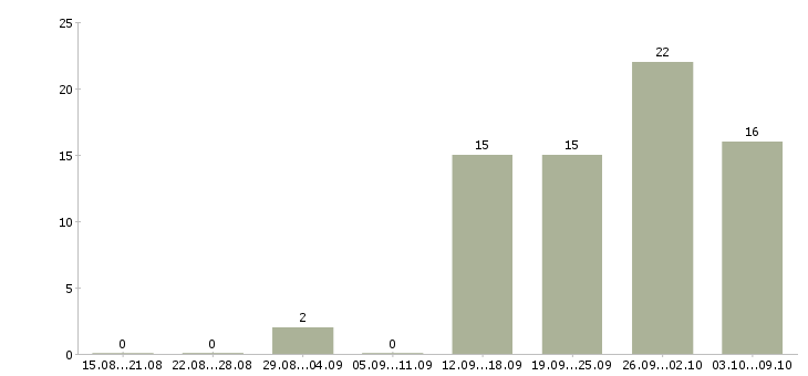 Работа красота в Воронеже - Число вакансий в Воронеже по специальности красота за 2 месяца