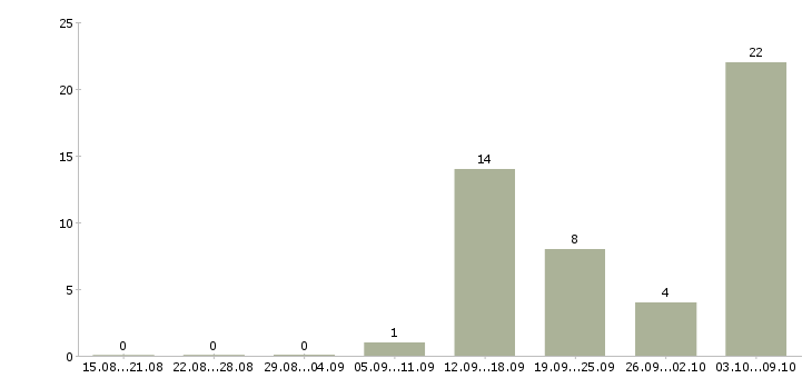 Работа менеджер по закупке в Воронеже - Число вакансий в Воронеже по специальности менеджер по закупке за 2 месяца