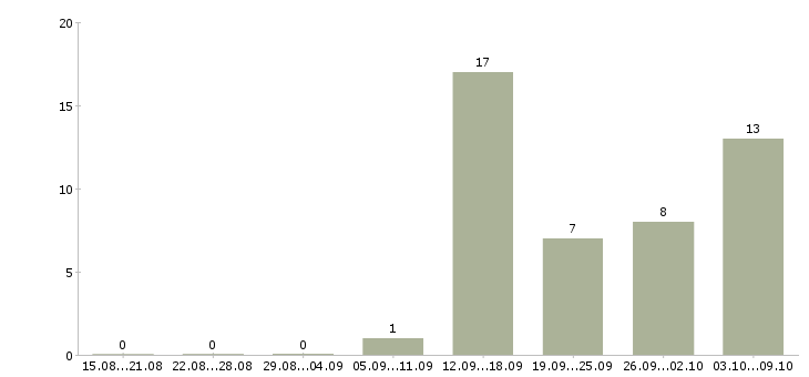Работа торговые работники в Воронеже - Число вакансий в Воронеже по специальности торговые работники за 2 месяца