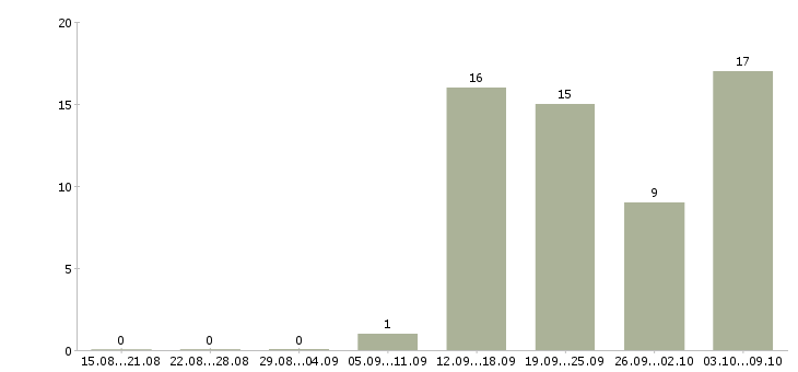 Работа администратор зала в Екатеринбурге - Число вакансий в Екатеринбурге по специальности администратор зала за 2 месяца