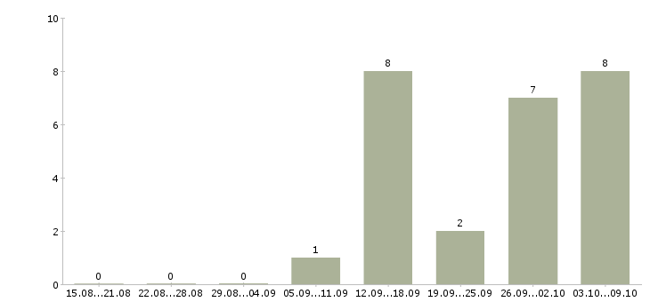 Работа директор по экономике в Екатеринбурге - Число вакансий в Екатеринбурге по специальности директор по экономике за 2 месяца